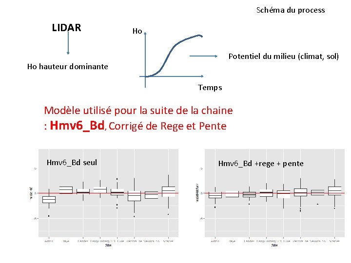 Schéma du process LIDAR Ho Potentiel du milieu (climat, sol) Ho hauteur dominante Temps