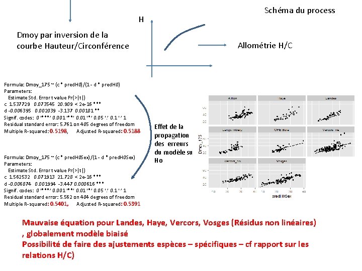 Schéma du process H Dmoy par inversion de la courbe Hauteur/Circonférence Formula: Dmoy_175 ~