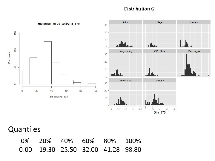 Distribution G Quantiles 0% 0. 00 20% 40% 60% 80% 100% 19. 30 25.