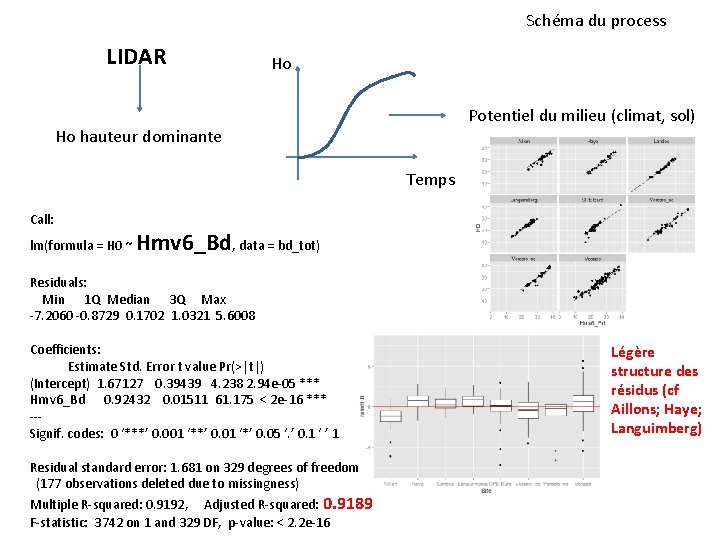 Schéma du process LIDAR Ho Potentiel du milieu (climat, sol) Ho hauteur dominante Temps