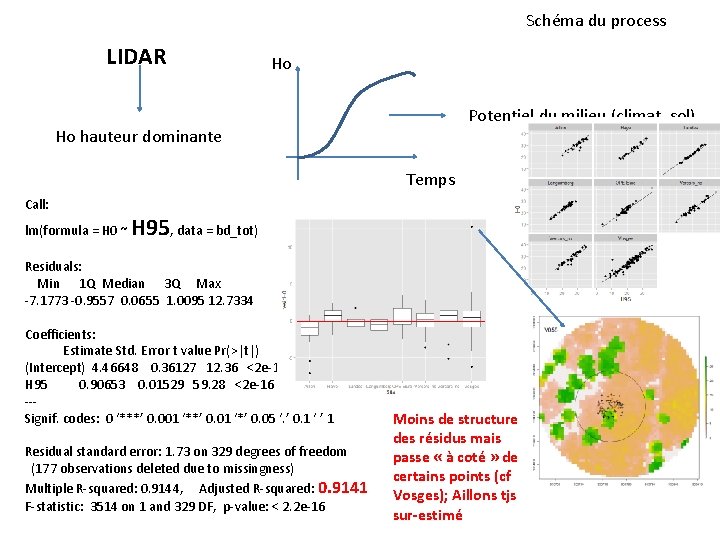 Schéma du process LIDAR Ho Potentiel du milieu (climat, sol) Ho hauteur dominante Temps