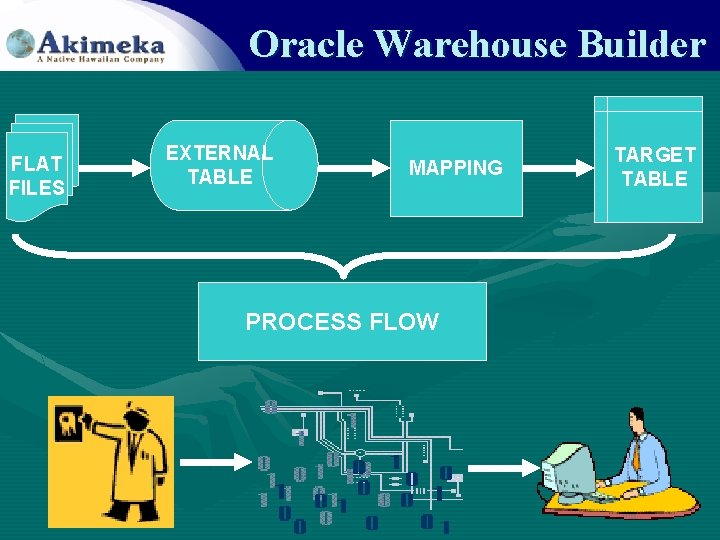 Oracle Warehouse Builder FLAT FILES EXTERNAL TABLE MAPPING PROCESS FLOW TARGET TABLE 