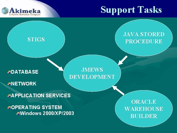 Support Tasks JAVA STORED PROCEDURE STIGS DATABASE JMEWS DEVELOPMENT NETWORK APPLICATION SERVICES OPERATING SYSTEM