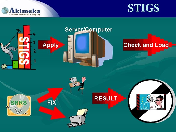 STIGS Server/Computer Apply SRRS FIX Check and Load RESULT 