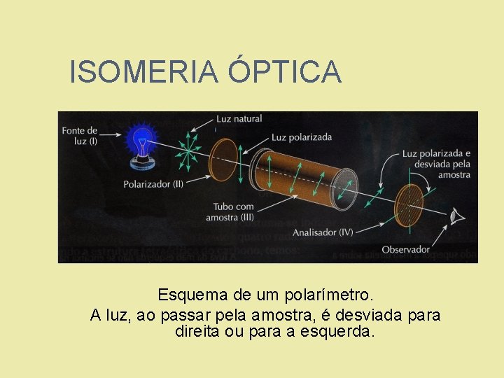 ISOMERIA ÓPTICA Esquema de um polarímetro. A luz, ao passar pela amostra, é desviada