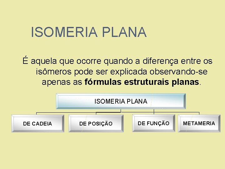 ISOMERIA PLANA É aquela que ocorre quando a diferença entre os isômeros pode ser