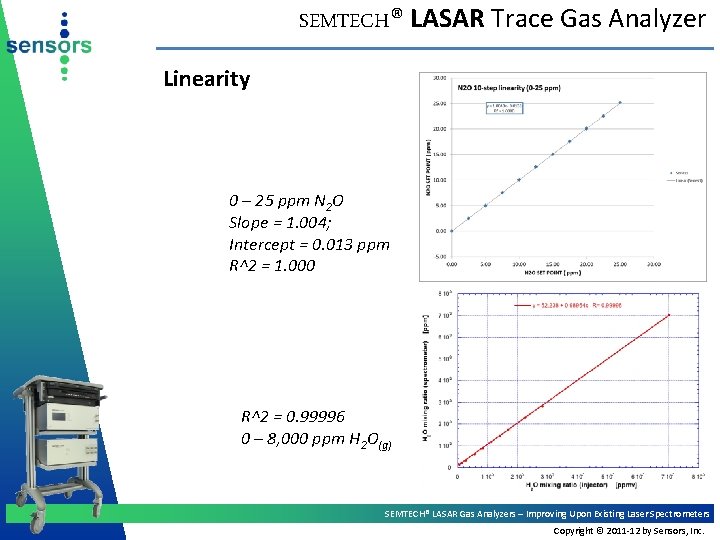 SEMTECH® LASAR Trace Gas Analyzer Linearity 0 – 25 ppm N 2 O Slope
