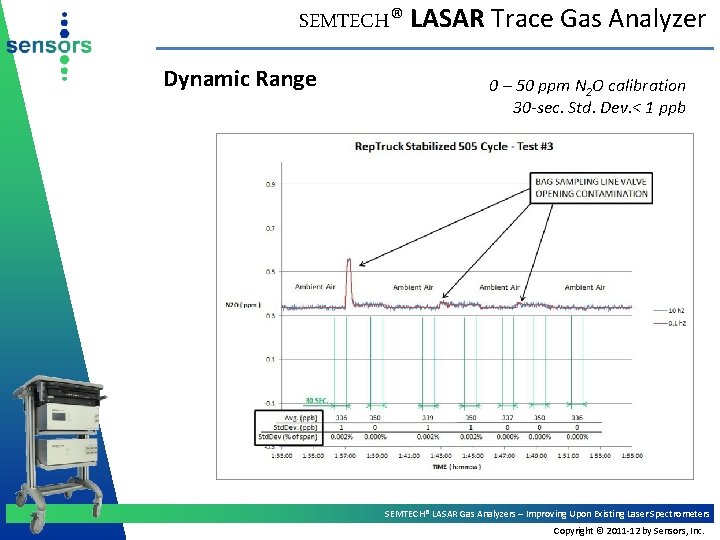 SEMTECH® LASAR Trace Gas Analyzer Dynamic Range 0 – 50 ppm N 2 O
