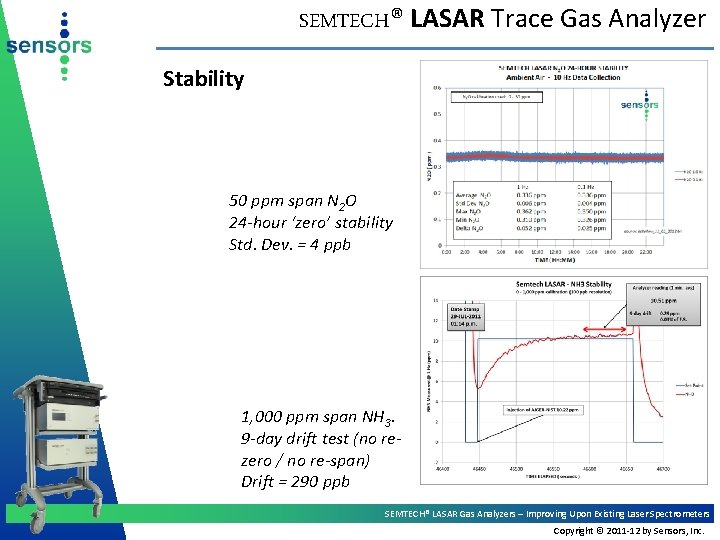 SEMTECH® LASAR Trace Gas Analyzer Stability 50 ppm span N 2 O 24 -hour