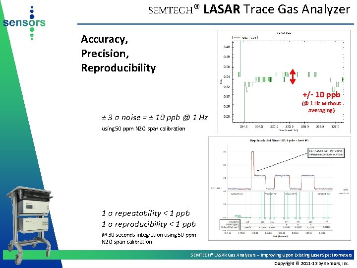 SEMTECH® LASAR Trace Gas Analyzer Accuracy, Precision, Reproducibility +/- 10 ppb ± 3 σ