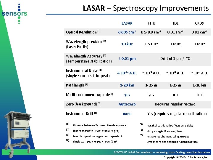 LASAR – Spectroscopy Improvements Optical Resolution (1) LASAR FTIR TDL CRDS 0. 005 cm-1