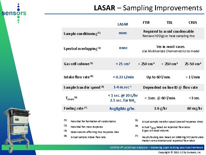 LASAR – Sampling Improvements LASAR FTIR Sample conditioning (1) none Required to avoid condensable