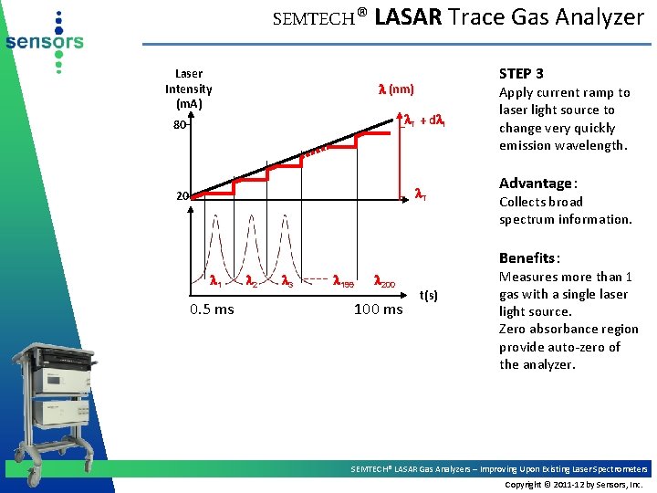 SEMTECH® LASAR Trace Gas Analyzer Laser Intensity (m. A) STEP 3 l (nm) 80