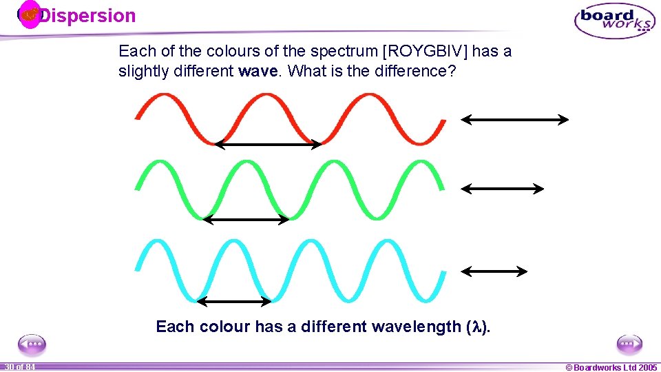 Dispersion Each of the colours of the spectrum [ROYGBIV] has a slightly different wave.