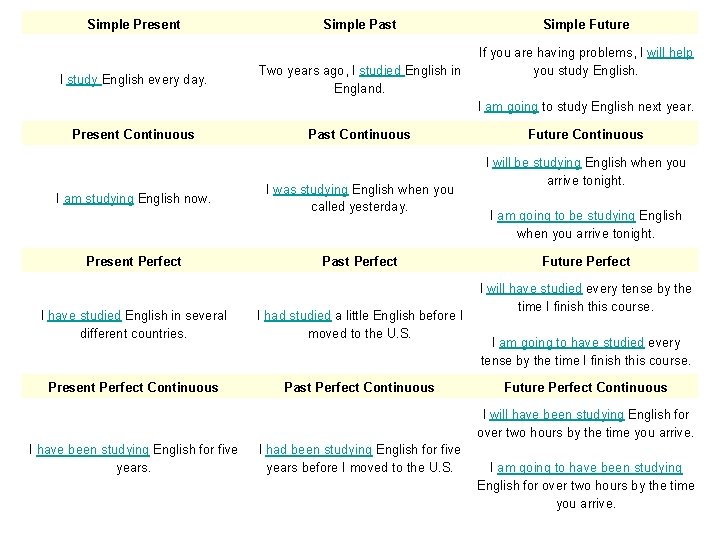 Simple Present I study English every day. Simple Past Two years ago, I studied