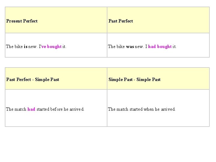 Present Perfect Past Perfect The bike is new. I've bought it. The bike was