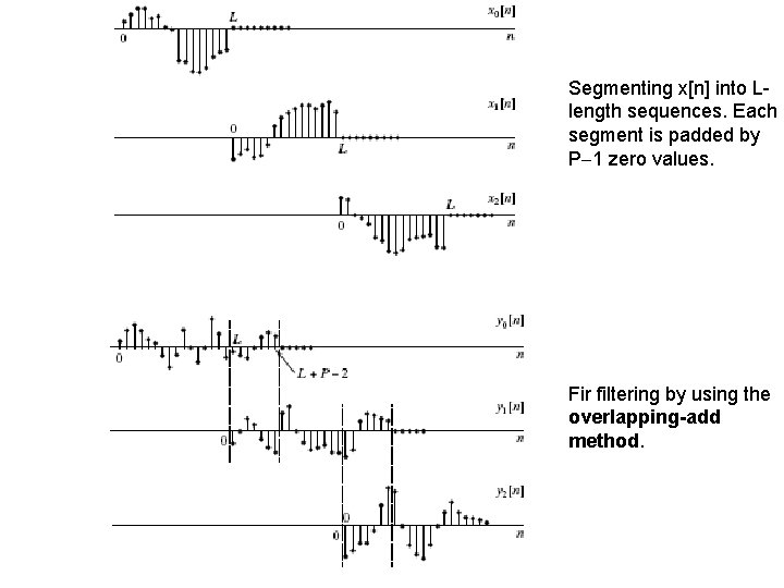 Segmenting x[n] into Llength sequences. Each segment is padded by P 1 zero values.