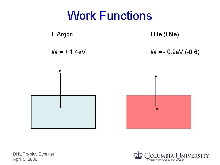 Work Functions L Argon LHe (LNe) W = + 1. 4 e. V W