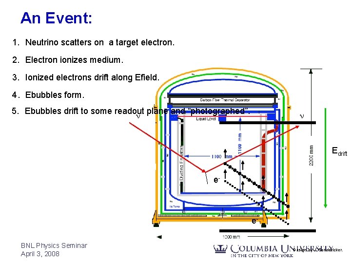 An Event: 1. Neutrino scatters on a target electron. 2. Electron ionizes medium. 3.