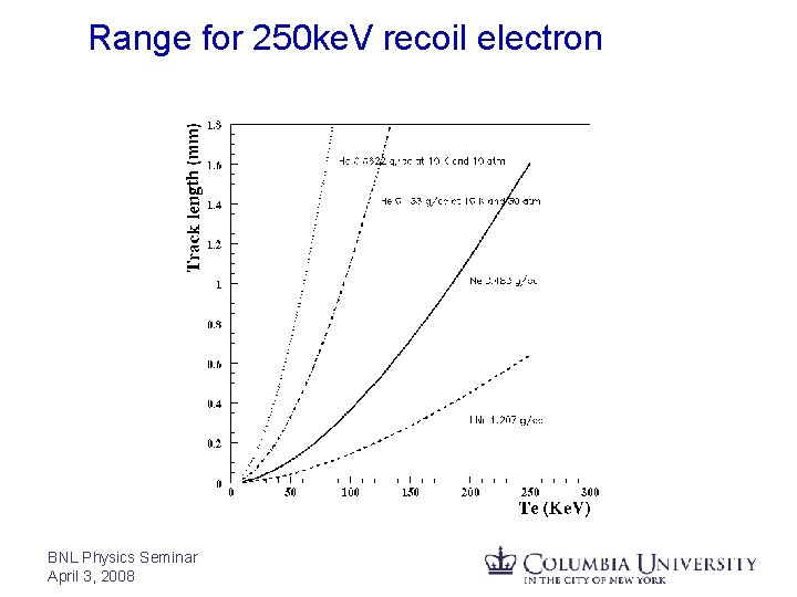 Range for 250 ke. V recoil electron BNL Physics Seminar April 3, 2008 