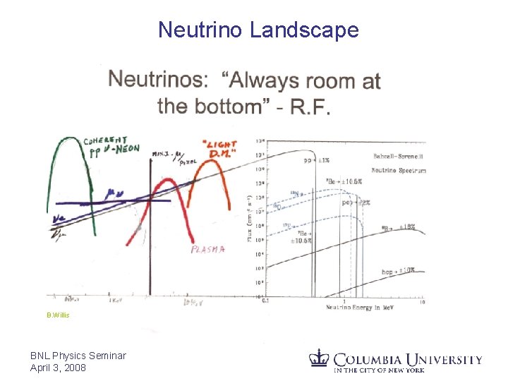 Neutrino Landscape B. Willis BNL Physics Seminar April 3, 2008 