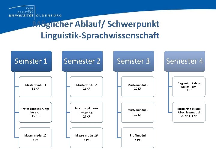 Möglicher Ablauf/ Schwerpunkt Linguistik-Sprachwissenschaft Semster 1 Semester 2 Semster 3 Semester 4 Mastermodul 3