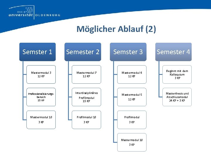 Möglicher Ablauf (2) Semster 1 Semester 2 Mastermodul 3 12 KP Mastermodul 7 12