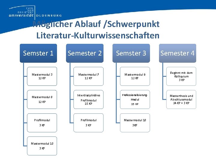 Möglicher Ablauf /Schwerpunkt Literatur-Kulturwissenschaften Semster 1 Mastermodul 3 12 KP Mastermodul 8 12 KP