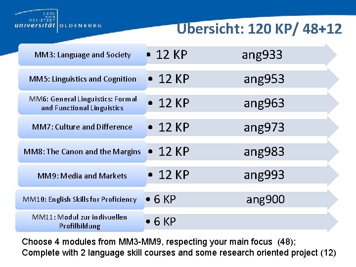 Übersicht: 120 KP/ 48+12 MM 3: Language and Society • 12 KP ang 933
