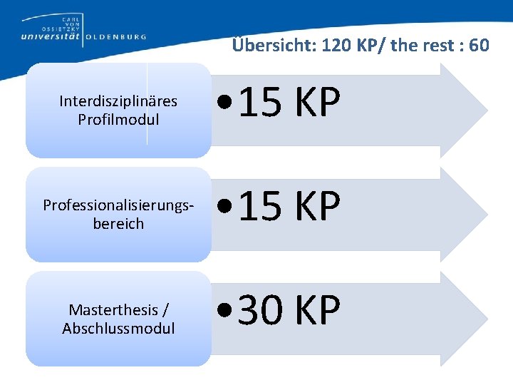 Übersicht: 120 KP/ the rest : 60 Interdisziplinäres Profilmodul • 15 KP Professionalisierungsbereich •