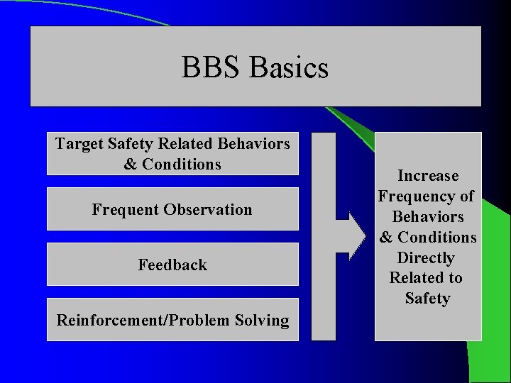 BBS Basics Target Safety Related Behaviors & Conditions Frequent Observation Feedback Reinforcement/Problem Solving Increase