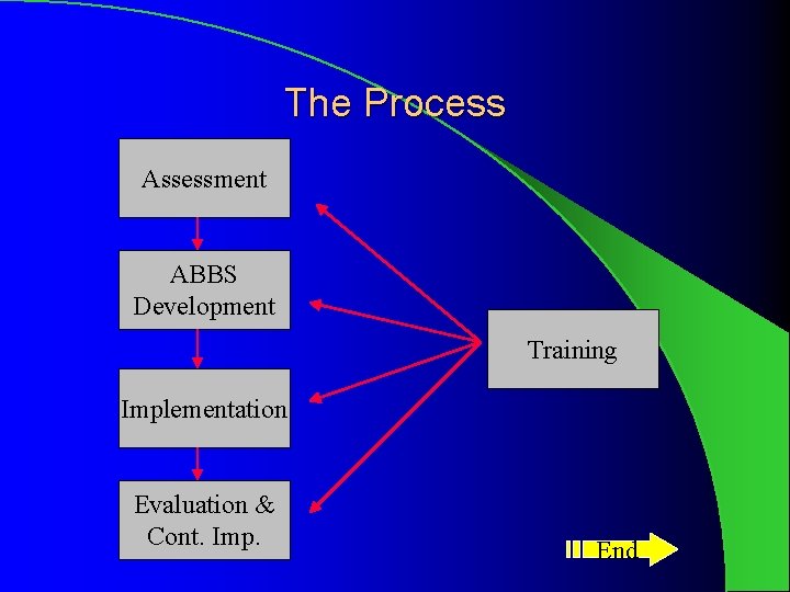 The Process Assessment ABBS Development Training Implementation Evaluation & Cont. Imp. End 