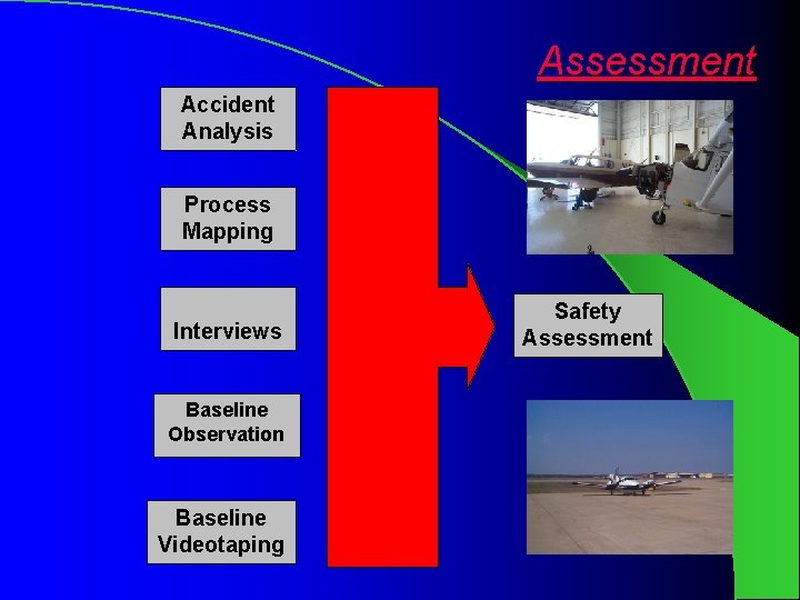 Assessment Accident Analysis Process Mapping Interviews Baseline Observation Baseline Videotaping Safety Assessment 