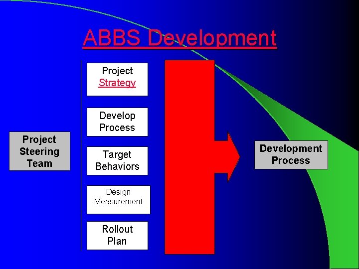 ABBS Development Project Strategy Develop Process Project Steering Team Target Behaviors Design Measurement Rollout