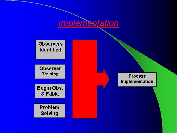 Implementation Observers Identified Observer Training Begin Obs. & Fdbk. Problem Solving Process Implementation 