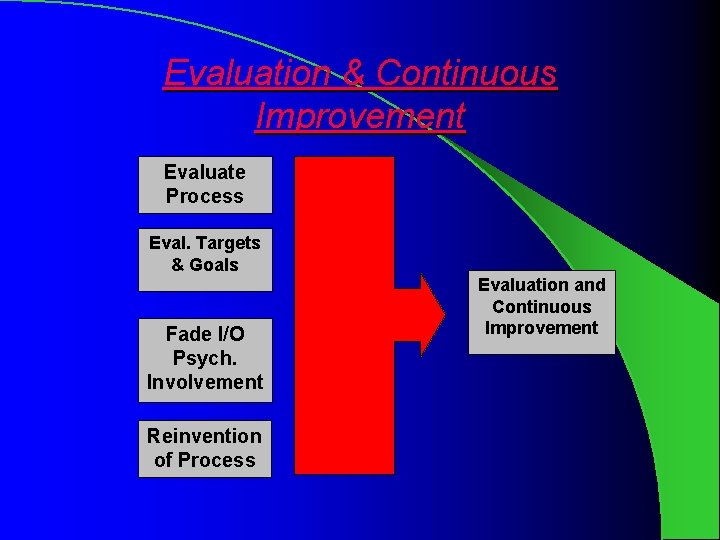 Evaluation & Continuous Improvement Evaluate Process Eval. Targets & Goals Fade I/O Psych. Involvement