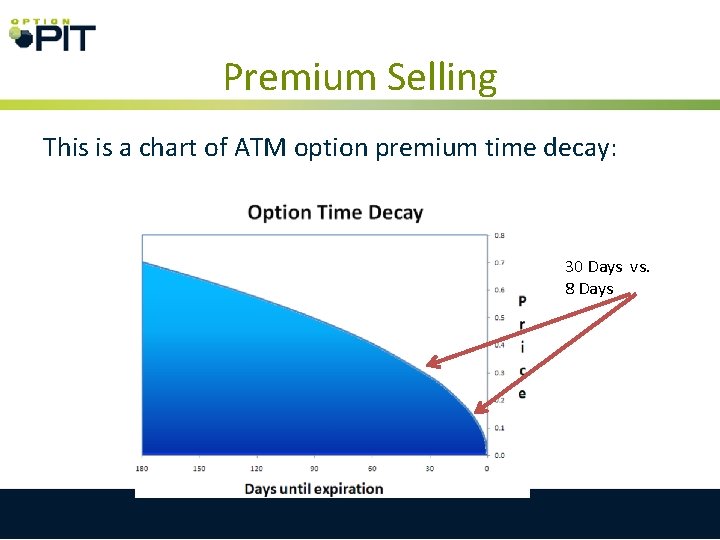Premium Selling This is a chart of ATM option premium time decay: 30 Days