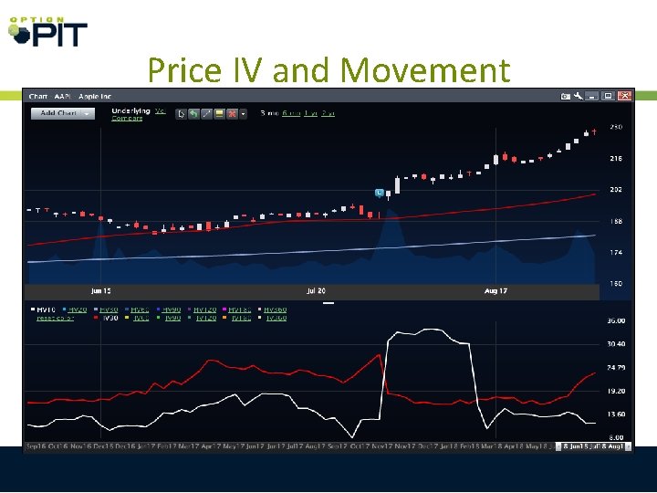 Price IV and Movement 