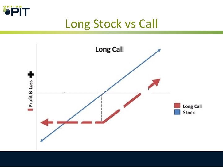 Long Stock vs Call 