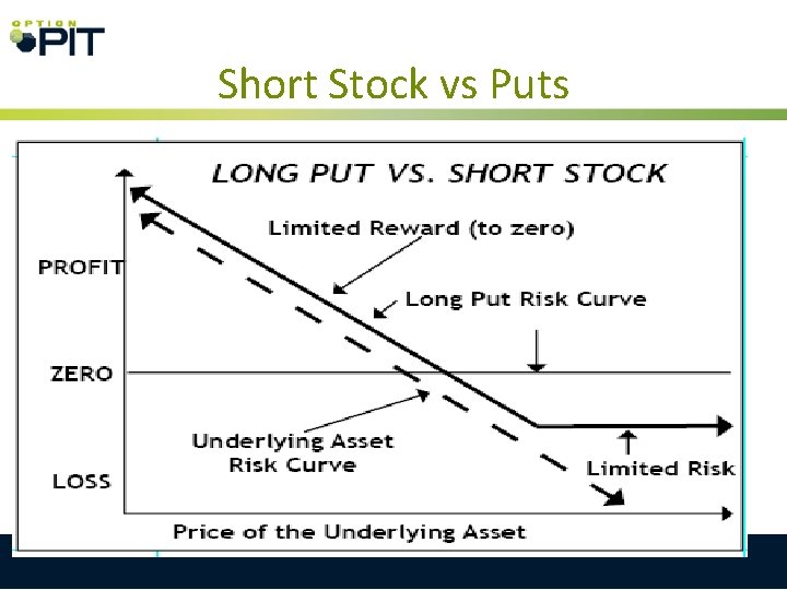 Short Stock vs Puts 