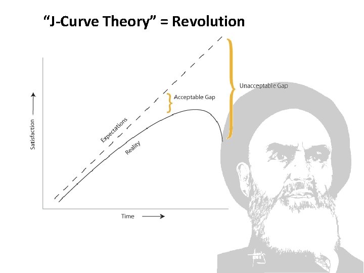 “J-Curve Theory” = Revolution 