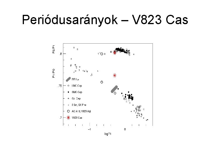 Periódusarányok – V 823 Cas 