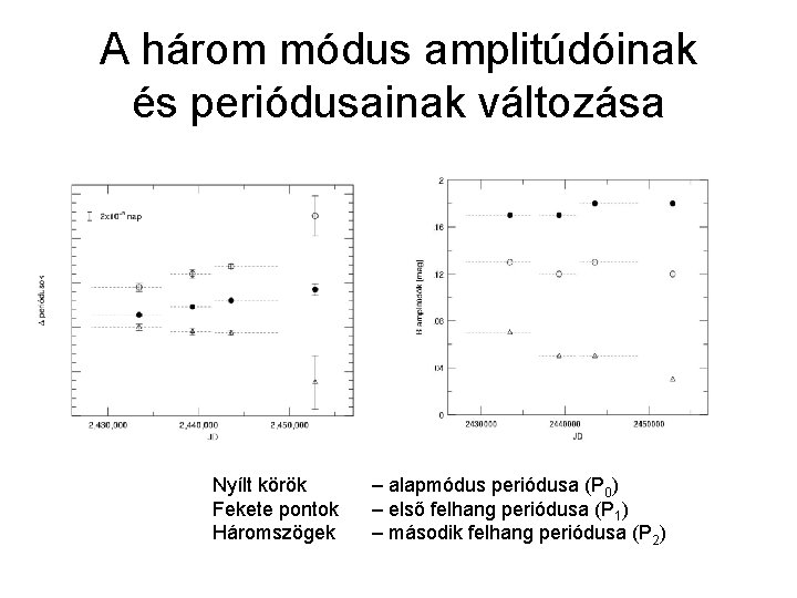 A három módus amplitúdóinak és periódusainak változása Nyílt körök Fekete pontok Háromszögek – alapmódus