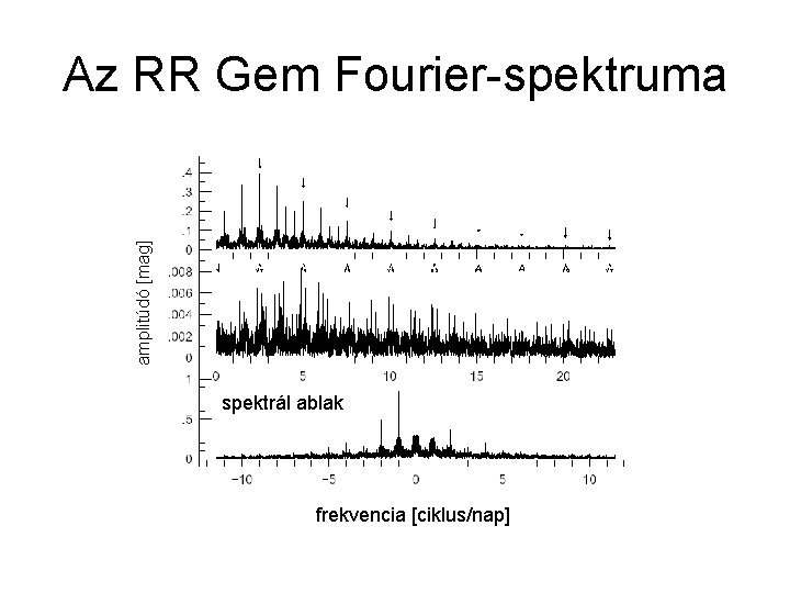 amplitúdó [mag] Az RR Gem Fourier-spektruma spektrál ablak frekvencia [ciklus/nap] 