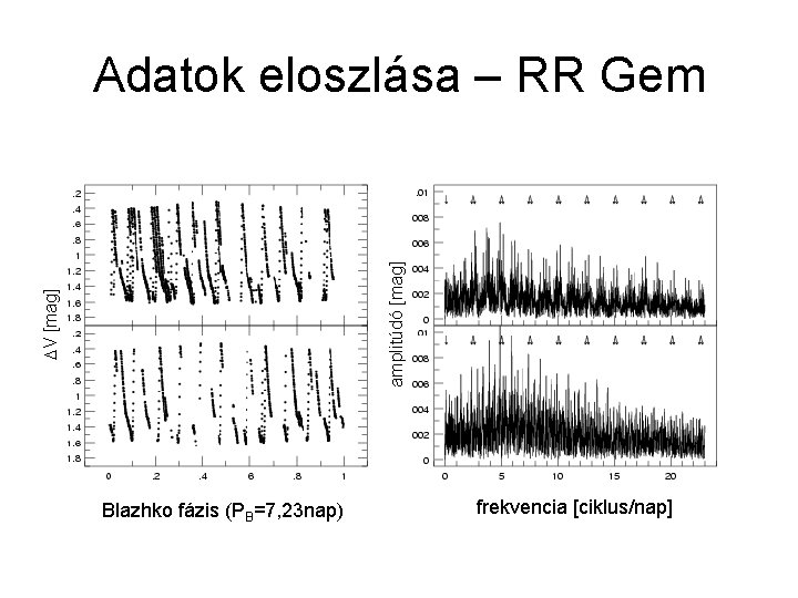 DV [mag] amplitúdó [mag] Adatok eloszlása – RR Gem Blazhko fázis (PB=7, 23 nap)