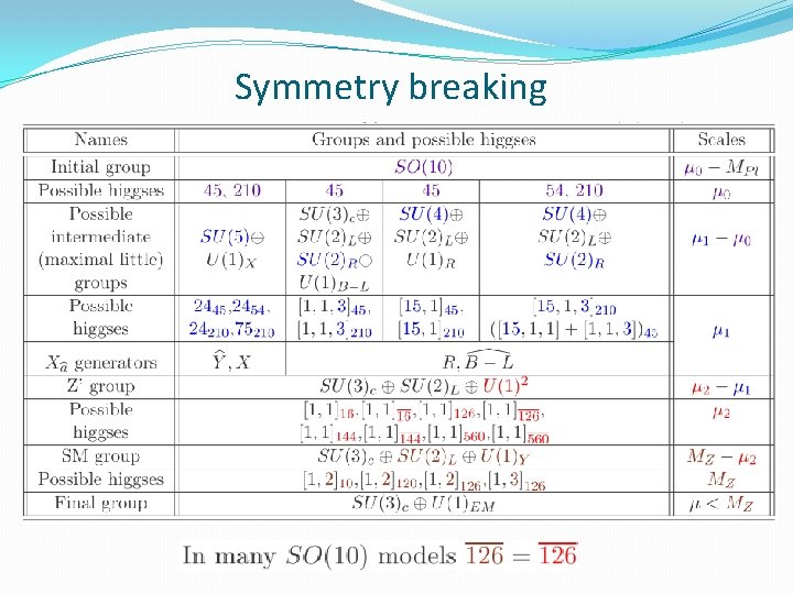 Symmetry breaking 