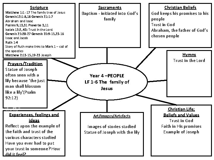 Scripture Matthew 1: 1 -17 The family tree of Jesus Genesis 12: 1 -8,