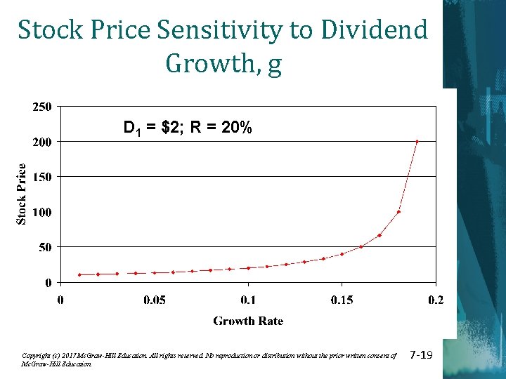 Stock Price Sensitivity to Dividend Growth, g D 1 = $2; R = 20%