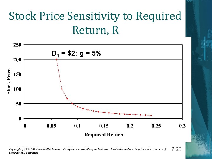 Stock Price Sensitivity to Required Return, R D 1 = $2; g = 5%