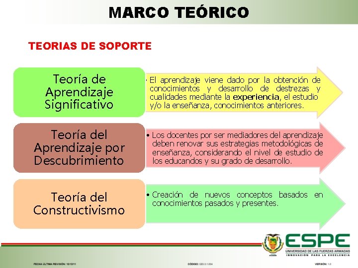 MARCO TEÓRICO TEORIAS DE SOPORTE Teoría de Aprendizaje Significativo • El aprendizaje viene dado